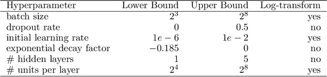 Figure 1 for Surrogate Model Based Hyperparameter Tuning for Deep Learning with SPOT