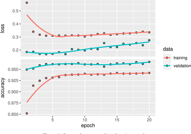 Figure 2 for Surrogate Model Based Hyperparameter Tuning for Deep Learning with SPOT