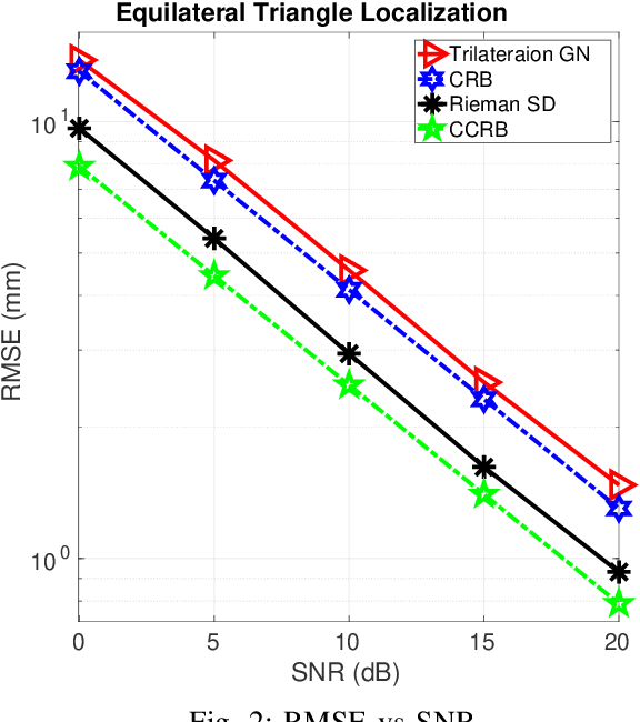 Figure 2 for Manifold Optimization for High Accuracy Spatial Location Estimation Using Ultrasound Waves