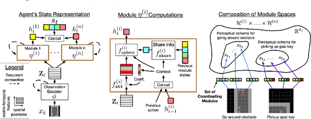 Figure 3 for Feature-Attending Recurrent Modules for Generalization in Reinforcement Learning