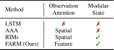 Figure 2 for Feature-Attending Recurrent Modules for Generalization in Reinforcement Learning