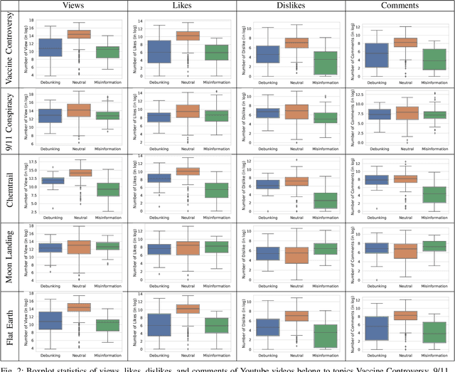 Figure 2 for Misinformation Detection on YouTube Using Video Captions