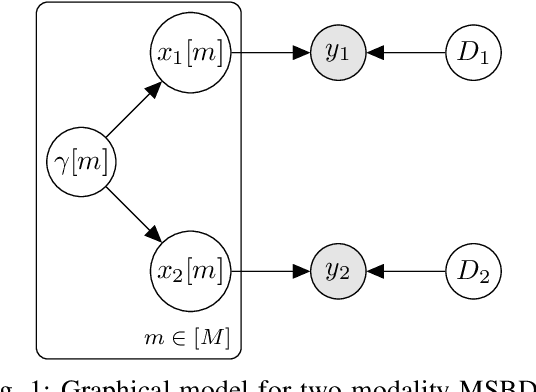 Figure 1 for Multimodal Sparse Bayesian Dictionary Learning