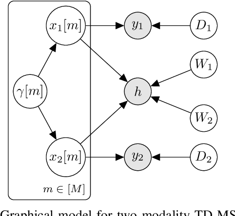 Figure 4 for Multimodal Sparse Bayesian Dictionary Learning