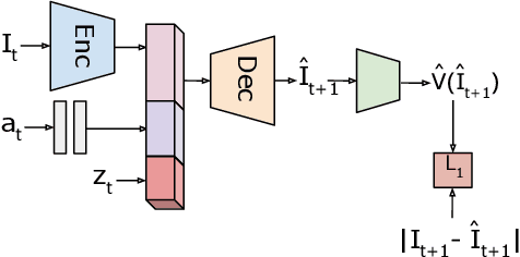 Figure 4 for Model-based Behavioral Cloning with Future Image Similarity Learning