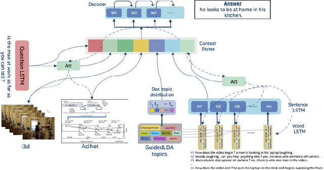 Figure 1 for Leveraging Topics and Audio Features with Multimodal Attention for Audio Visual Scene-Aware Dialog