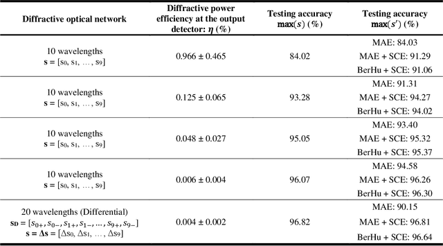 Figure 2 for Machine Vision using Diffractive Spectral Encoding