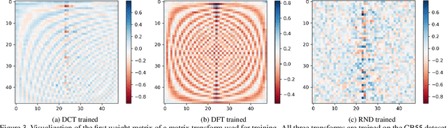 Figure 4 for Trainable Spectrally Initializable Matrix Transformations in Convolutional Neural Networks