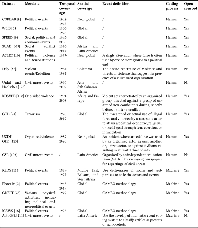 Figure 1 for A Survey on Societal Event Forecasting with Deep Learning