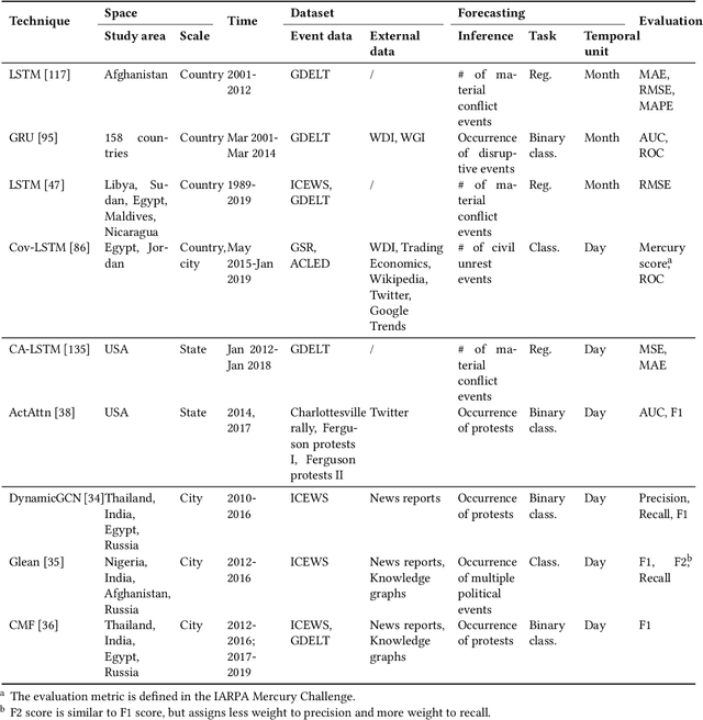 Figure 3 for A Survey on Societal Event Forecasting with Deep Learning