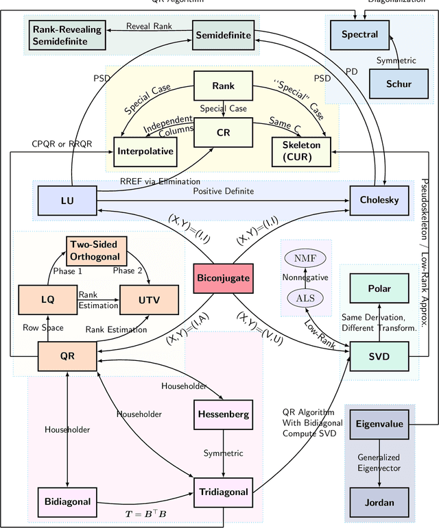 Figure 1 for Matrix Decomposition and Applications