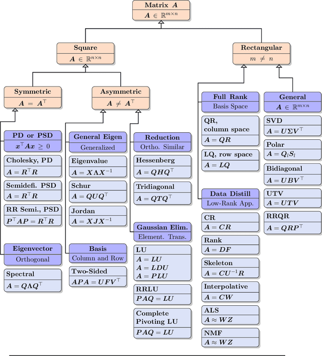 Figure 2 for Matrix Decomposition and Applications
