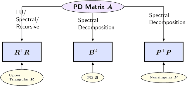 Figure 4 for Matrix Decomposition and Applications