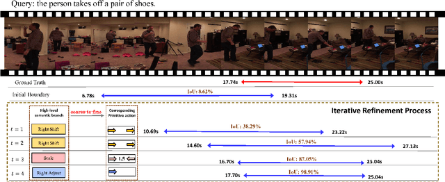 Figure 1 for Tree-Structured Policy based Progressive Reinforcement Learning for Temporally Language Grounding in Video