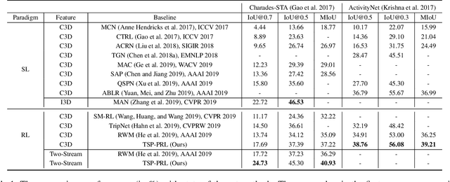 Figure 2 for Tree-Structured Policy based Progressive Reinforcement Learning for Temporally Language Grounding in Video