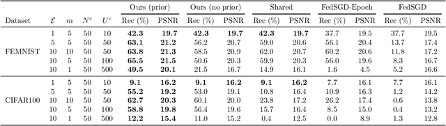 Figure 2 for Data Leakage in Federated Averaging