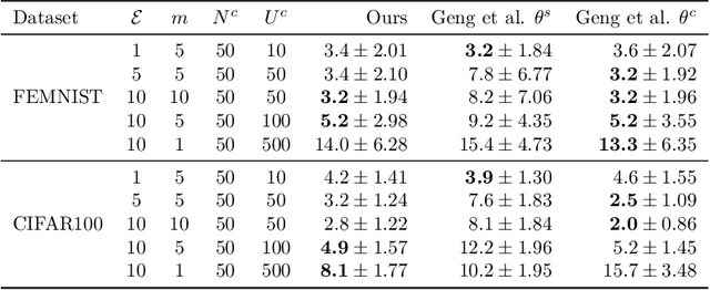 Figure 3 for Data Leakage in Federated Averaging