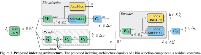 Figure 4 for Learning a Complete Image Indexing Pipeline