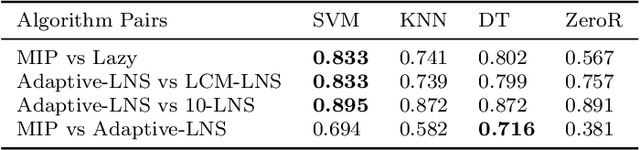 Figure 2 for Instance Space Analysis for the Car Sequencing Problem