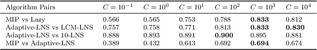 Figure 4 for Instance Space Analysis for the Car Sequencing Problem
