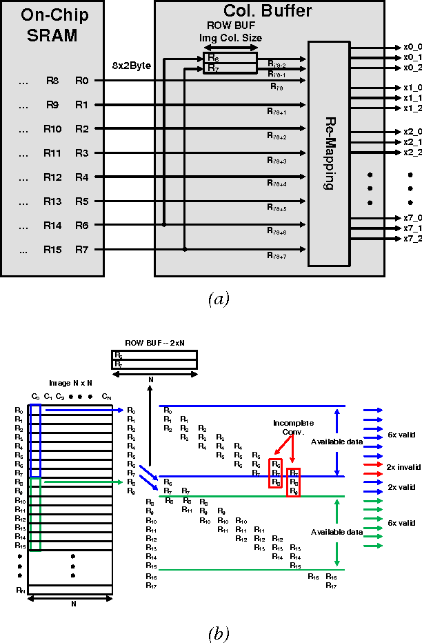 Figure 3 for A Streaming Accelerator for Deep Convolutional Neural Networks with Image and Feature Decomposition for Resource-limited System Applications