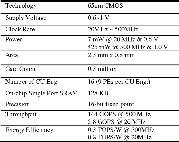 Figure 4 for A Streaming Accelerator for Deep Convolutional Neural Networks with Image and Feature Decomposition for Resource-limited System Applications