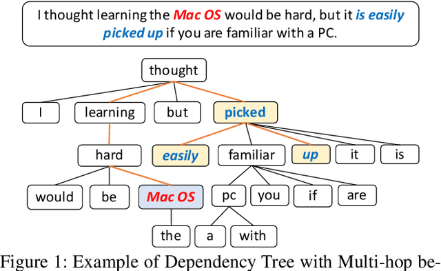 Figure 1 for Selective Attention Based Graph Convolutional Networks for Aspect-Level Sentiment Classification