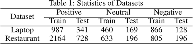 Figure 2 for Selective Attention Based Graph Convolutional Networks for Aspect-Level Sentiment Classification