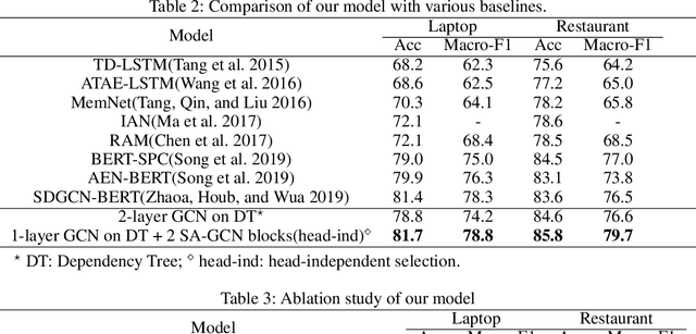 Figure 4 for Selective Attention Based Graph Convolutional Networks for Aspect-Level Sentiment Classification