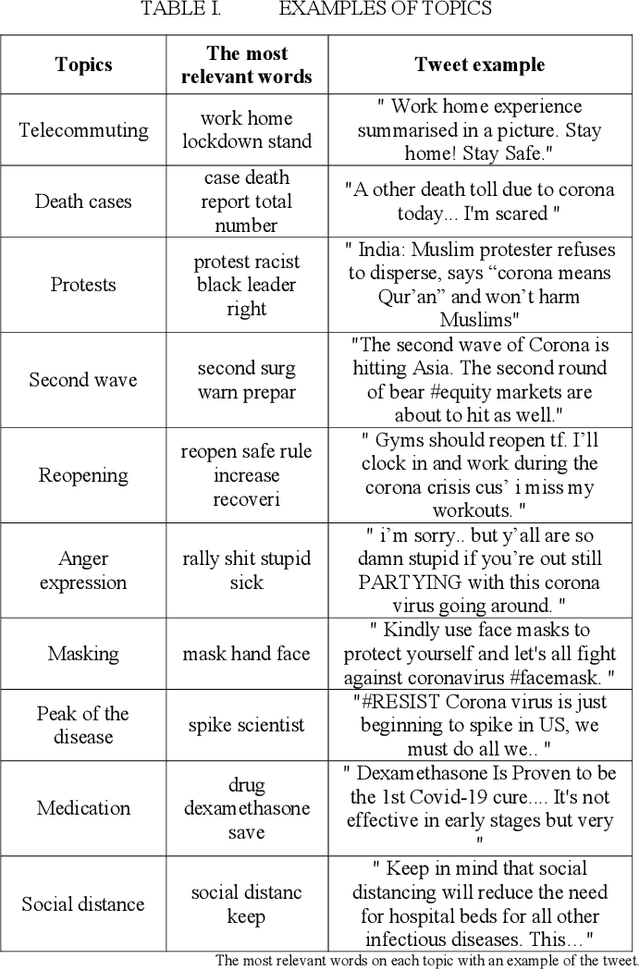 Figure 4 for Extracting Major Topics of COVID-19 Related Tweets
