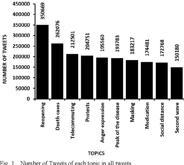 Figure 1 for Extracting Major Topics of COVID-19 Related Tweets