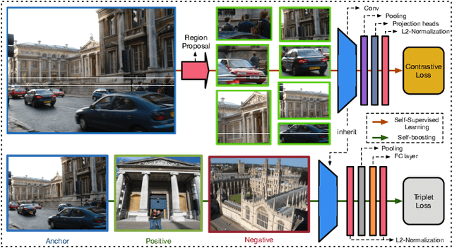 Figure 1 for Instance Image Retrieval by Learning Purely From Within the Dataset