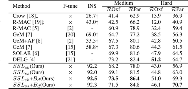 Figure 2 for Instance Image Retrieval by Learning Purely From Within the Dataset