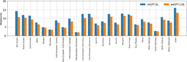 Figure 4 for mGPT: Few-Shot Learners Go Multilingual