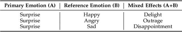 Figure 2 for Speech Synthesis with Mixed Emotions