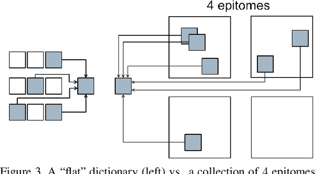 Figure 4 for Sparse Image Representation with Epitomes
