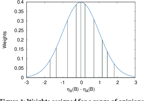 Figure 1 for Egocentric Bias and Doubt in Cognitive Agents