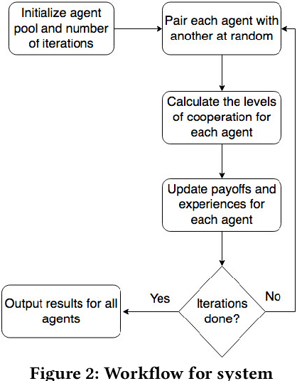 Figure 2 for Egocentric Bias and Doubt in Cognitive Agents