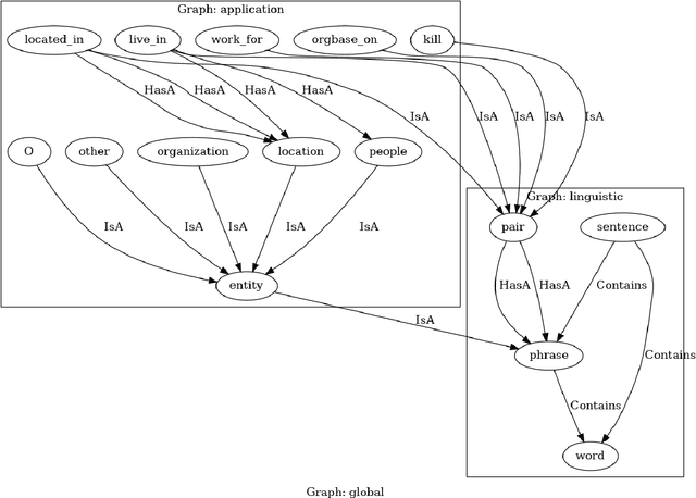 Figure 1 for DomiKnowS: A Library for Integration of Symbolic Domain Knowledge in Deep Learning