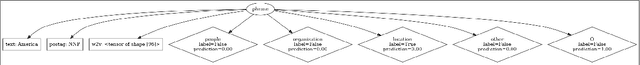 Figure 3 for DomiKnowS: A Library for Integration of Symbolic Domain Knowledge in Deep Learning