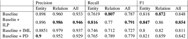 Figure 2 for DomiKnowS: A Library for Integration of Symbolic Domain Knowledge in Deep Learning