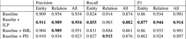 Figure 4 for DomiKnowS: A Library for Integration of Symbolic Domain Knowledge in Deep Learning