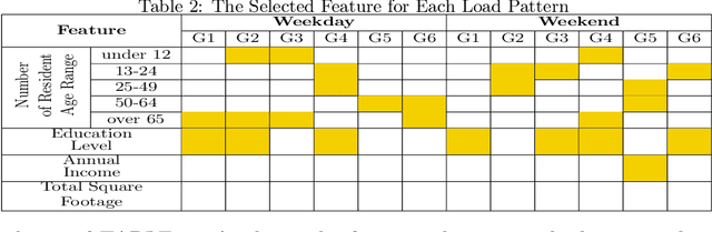 Figure 4 for Uncover Residential Energy Consumption Patterns Using Socioeconomic and Smart Meter Data