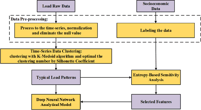Figure 1 for Uncover Residential Energy Consumption Patterns Using Socioeconomic and Smart Meter Data