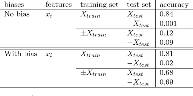 Figure 1 for Symmetry constrained machine learning