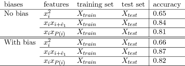 Figure 3 for Symmetry constrained machine learning
