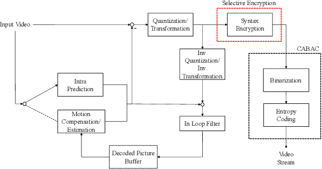 Figure 3 for Selective Encryption of VVC Encoded Video Streams for the Internet of Video Things