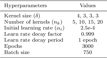 Figure 2 for Deep convolutional neural network for shape optimization using level-set approach