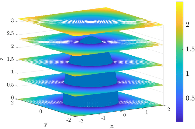 Figure 3 for Deep convolutional neural network for shape optimization using level-set approach
