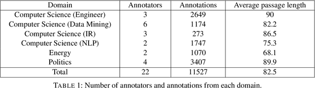 Figure 2 for Active learning in annotating micro-blogs dealing with e-reputation